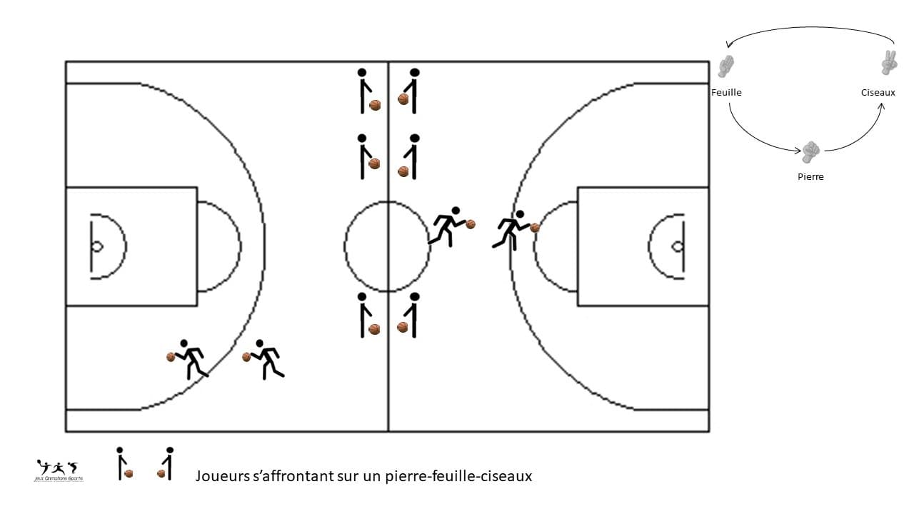 Le pierre-feuille-ciseaux dribble
