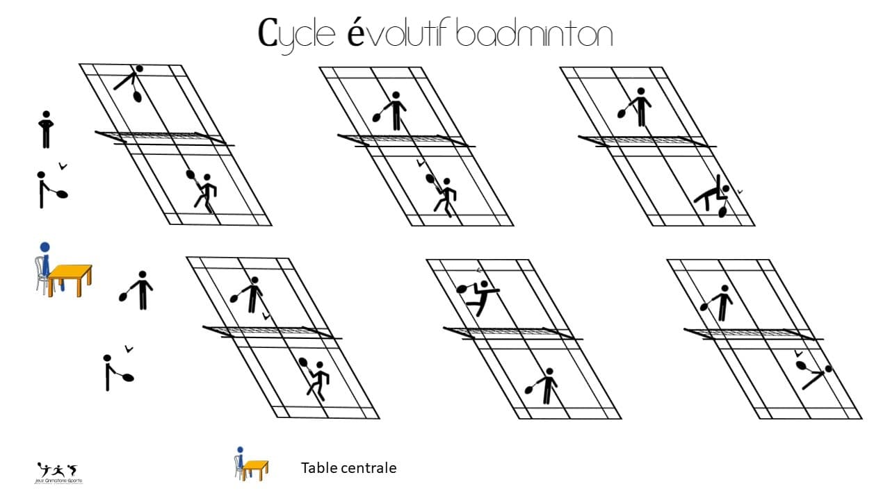 Cycle évolution badminton
