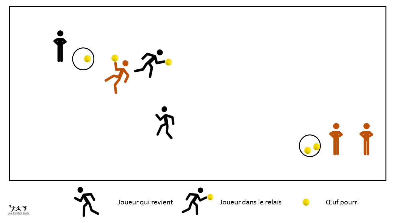 Les œufs pourris