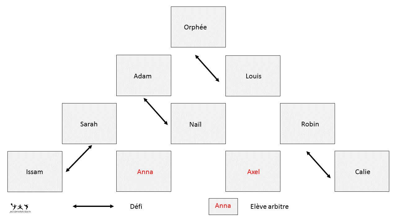 Tournoi défi pyramide