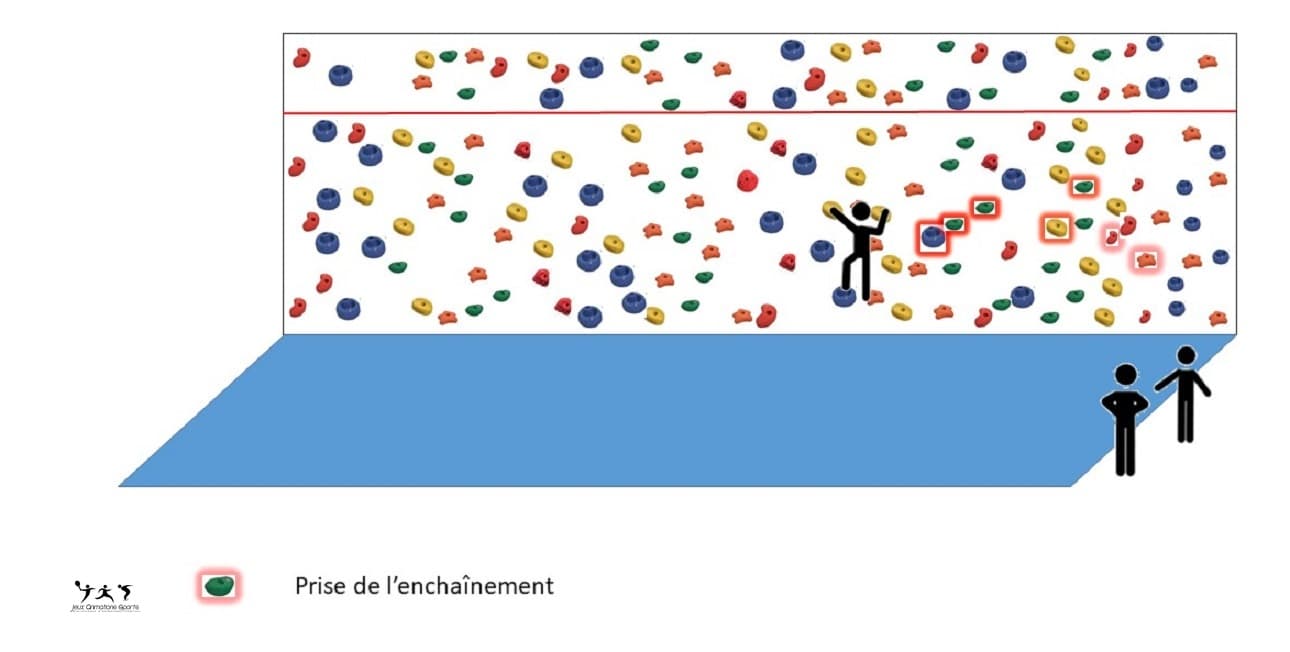 L'enchaînement de tête